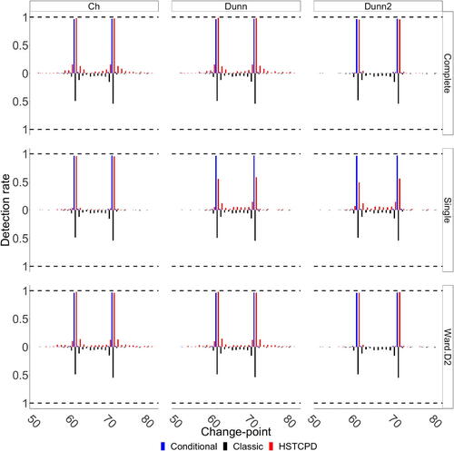 Fig. 3 Detection rate based on 200 simulations from Scenario I, with spatially correlated pixel time series, when the change-point for cl2 occurs at time 70.