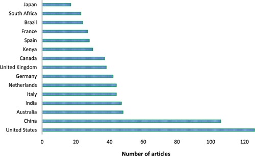 Figure 2. Main countries conducting research on new technologies in the agri-food sector (2021).