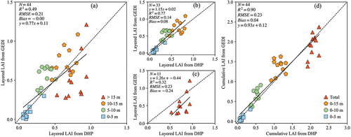 Figure 11. Comparison of the layered LAI at (a) all heights, (b) 0–15 m, and (c) > 15 m and (d) the cumulative LAI derived from GEDI V2 (August 2020) with the DHP measurements (September 2021) during the leaf-on season (11 plots).