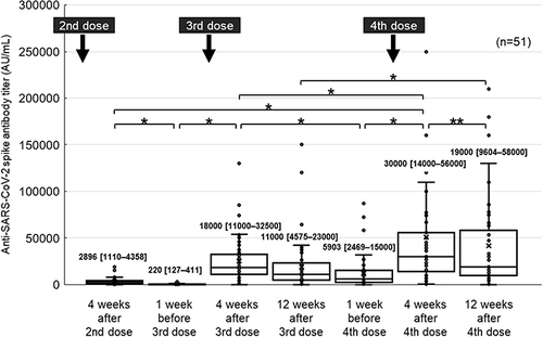 Figure 2 Change in the median anti-SARS-CoV-2 spike antibody titers in hemodialysis patients (n = 51). Values are presented as medians [interquartile ranges].