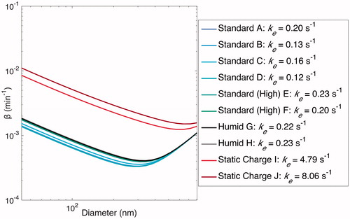 Figure 12. Optimal estimated based on values of ke when particles are assumed to be charge-free. Optimal values of ke are shown in the legend. Note that particles within the chamber may have significant charge, but that this affects the -curve only when static charge is induced on the chamber walls prior to or during an experiment.