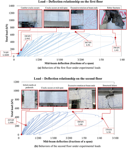 Figure 26. Behaviors of PC frames under experimental loads.