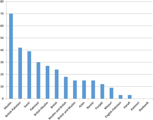 Figure 4. Identity claims.