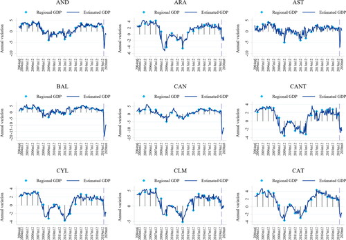 Figure 3. Estimated GDP by region.Source: authors own calculations and estimations.