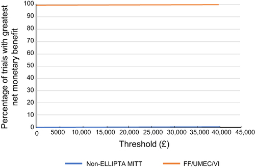 Figure 2 Net benefit acceptability curve (FF/UMEC/VI versus non-ELLIPTA MITT).