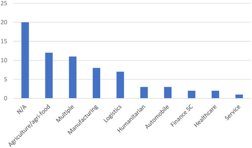 Figure 5. Sector distribution.