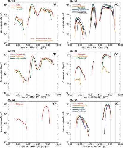 Figure 3. Temporal variations in the estimated atmospheric Xe-133 activity concentrations. The mark (T) following MS name in the legends denotes the results of Terasaka et al. [Citation13].