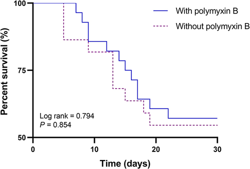 Figure 4 Survival rates of patients treated with polymyxin B and without polymyxin B.