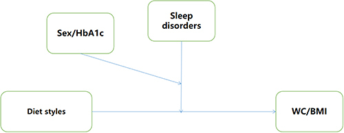 Figure 1 Hypothesis model.