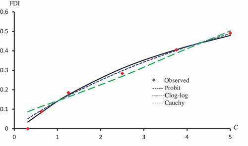 Figure 5. Observed and predicted FDI for various concentrations of Kaempferol-3-O-rutinoside using Probit, Clog-log and Cauchy models.