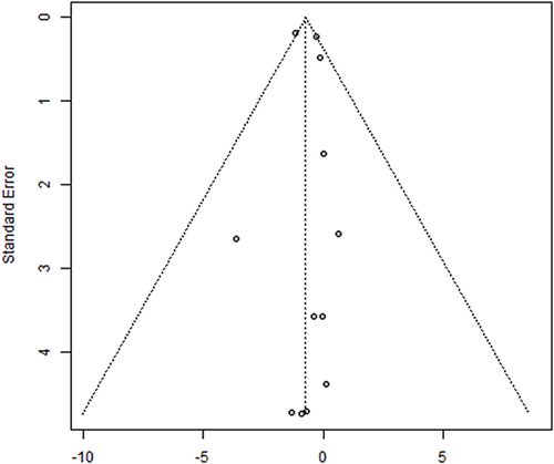 Figure 5 Funnel plot. Funnel plot for the meta-analysis of body weight in the probiotic group. The standard error and effect size are shown on the y- and x-axis, respectively. The circles represent the individual studies in the analysis.