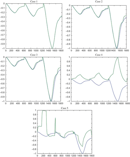 Figure 3. Scaled sensivities si ,1 and si ,2 for cases 1–5. The sensitivities are computed using Matlab's lsqnonlin algorithm, see section 3.5.