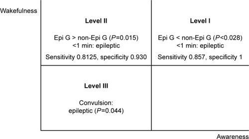 Figure 1 Consciousness level and duration of symptoms.