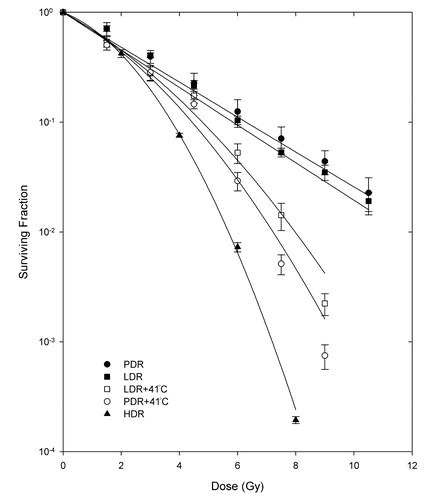 Figure 2. Survival curves for the MCF7 cell line after pulsed dose rate with/without hyperthermia (PDR/PDRH), low dose rate with/without hyperthermia (LDR/LDRH) and high dose rate (HDR) irradiation. Student's t-test determined that the differences between matched PDRH and LDRH doses are not statistically significant at the 95% confidence level. Differences between PDR and PDRH as well as LDR and LDRH matched doses are significant at 6 Gy and higher.