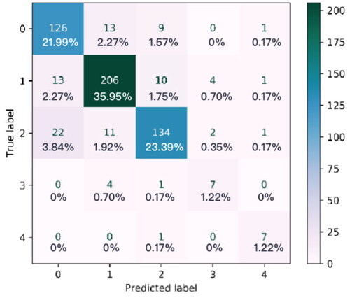 Figure 11. Confusion matrix for video clip 8.