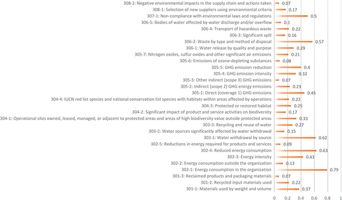 Figure 7. Disclosure Index according to Environmental Dimension Criteria