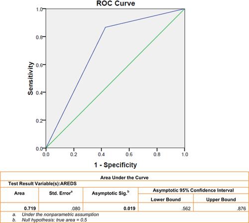 Figure 1 Area under ROC (AUROC) to predict AMD cases from the normal population based on the criteria of association between RPED and AREDS.