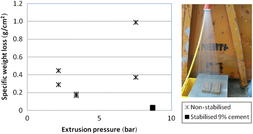 Figure 9 Weight loss per normal-to-jet surface versus extrusion pressure during the droplet erosion test.