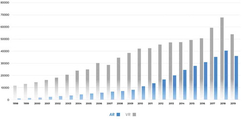 Figure 2. Google scholar articles per year from 1998–2019, showing AR closing the gap with VR.