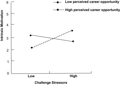 Figure 4 The moderation effect of perceived career opportunity on the relationship between challenge stressors and intrinsic motivation.