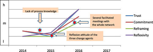 Figure 4. Reflexivity, trust, commitment and reframing in the Limburg network (h = high, m = medium, l =low, Display full size = significant change).