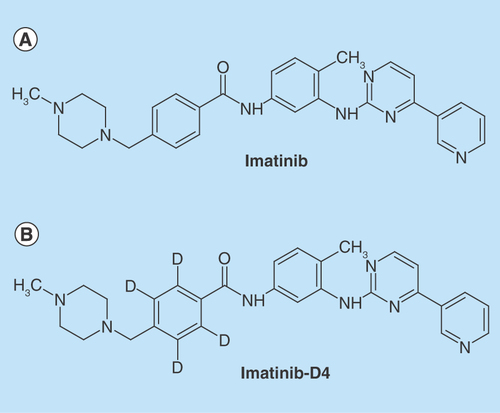 Figure 1.  Chemical structures of analyte and internal standard.Chemical structures of (A) imatinib (B) imatinib-D4.