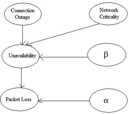 Figure 3. Parameters graph that shows the dependency among the parameters in the network.