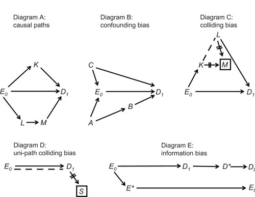 Figure 1 Principles of causal diagrams.