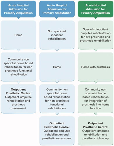 Figure 1. Routine amputee rehabilitation pathway vs. specialist inpatient amputee rehabilitation pathway.