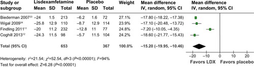 Figure 2 Comparison of the mean change scores of ADHD rating scales (95% confidence interval) in child and adolescent ADHD: lisdexamfetamine versus placebo.