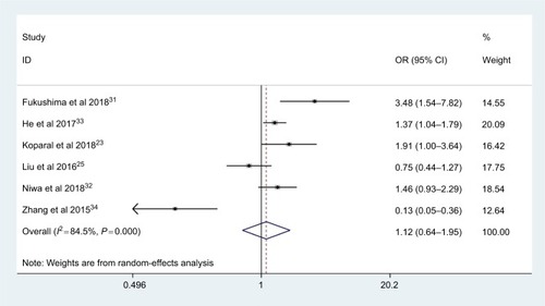 Figure 5 Meta-analysis of the association between AGR and tumor grade.Abbreviation: AGR, albumin-to-globulin ratio.