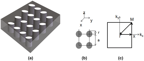 Figure 1. Schematics of the structure composed of a periodic square array of circular cylinders in polymer matrix (a), unit cell of the structure (b), and the Brillouin zone for a 2D square lattice (c).