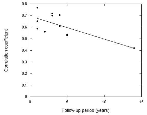 Figure 1. Correlation coefficient of serum 25(OH)D concentration measured in two periods vs. follow-up period.