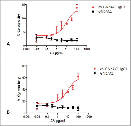 Figure 6. CDC-dependent dose-response curves of ch-GNbAC1-IgG1 and GNbAC1 (IgG4). (A) % cytotoxicity referring to total cells. EC50 ch-GNbAC1-IgG1: 10.12 μg/ml; EC50 GNbAC1: not calculated. (B) % cytotoxicity referring to transfected cells. EC50 ch-GNbAC1-IgG1: 10.05 μg/ml; EC50 GNbAC1: not calculated.