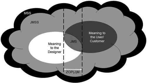 Figure 7. The Co-evolution of JMS and ZOP(J)M integrated in the JMSS/MSS in Design Science. Authors’ own illustration