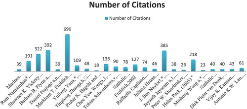 Figure 1. List Selected Articles and the number of citation more than 15 for each article used on the literature reviews.