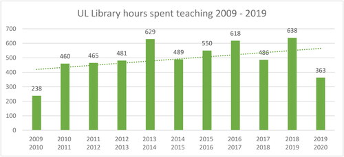 Figure 1. University of Limerick Library’s hours of instruction reported to SCONUL 2009–2019.