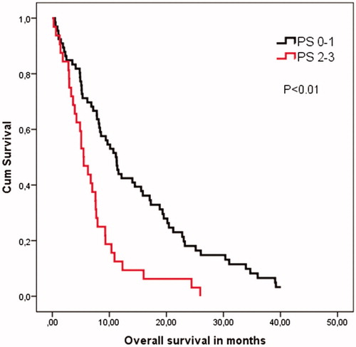 Figure 1. Overall survival according to the patients’ performance status at the beginning of eribulin treatment. Survival is significantly shorter among patients with PS 2–3. Kaplan–Meier survival analysis and log rank cow regression analysis is performed.