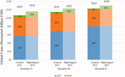 Figure 3. Global costs across status quo scenario and scenarios of DPI market share increase (2020-2030). Abbreviations. DPI, dry powder inhaler; MDI, metered dose inhaler; SCC, social cost of carbon; USD, United States dollars.