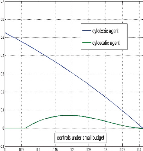 Figure 17. Controls for small budget d = 100 and N(0) = (10, 5, 10).