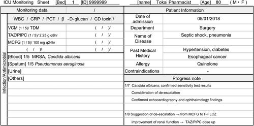 Figure 1. Monitoring sheet by organ system in the intensive care unit, and examples of descriptions (partial excerpt). This sheet was created to enable systematic evaluation of drug therapy by organs. It allows for the checking of antimicrobial drug type and dose, bacterial detection, and inflammatory markers related to infection. By sharing monitoring points for each patient among ICU pharmacists, early AS can be implemented. ICU: Intensive care unit, WBC: White blood cell, CRP: C-reactive protein, PCT: Procalcitonin, CD: Clostridioides difficile, VCM: Vancomycin, TDM: Therapeutic Drug Monitoring, TAZ/PIPC: Tazobactam/Piperacillin, MCFG: Micafungin, MRSA: methicillin‐resistant Staphylococcus aureus, F-FLCZ: Fosfluconazole.