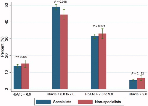 Figure 1. Proportion of patients with type 2 diabetes achieving different HbA1c level according to the general practitioner’s specialist status adjusted for patient characteristics and general practitioner’s age, gender, country of birth and region of graduation.