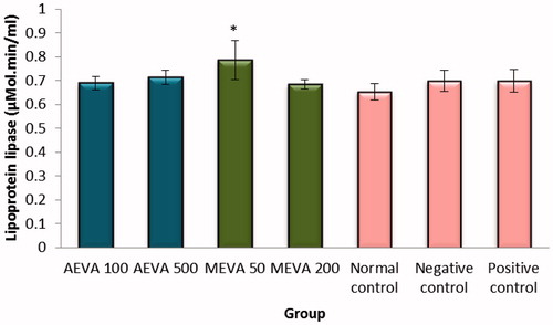 Figure 5. Serum lipoprotein lipase activity in HFD fed rats treated with different concentrations of AEVA and MEVA. [* indicates significant difference at p < .05; comparisons are made to the NeC group. Data for the test groups (except MEVA 50) were all statistically similar (p > .05) to both the NoC and the PC groups].
