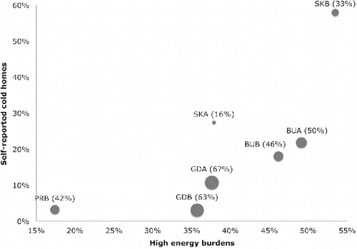 Figure 6. Shares of households that stated that they were unable to keep the home warm versus those with disproportionately high energy burdens (i.e., more than 20 percent of income). Data point diameters are proportional to the share of households with incomes lower than two thirds of the national mean (corresponding figures are indicated in parentheses next to the case study area codes). Source: Based on authors' own data and World Bank databases. BUA = Budapest; BUB = Kispest; GDA = Wrzeszcz; GDB = Przymorze; PRB = Holešovice; SKA = Debar Maalo and Bunjakovec; SKB = Chair, Skopje Sever, and Gazi Baba.