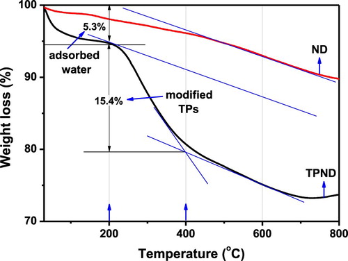 Figure 2. TGA curves of ND and TPND.
