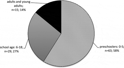 Figure 2. Summary of participants’ age
