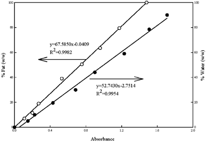 Figure 2. Calibration curves correlating absorbance at 1748 and 1650 cm−1 with the percentages of oil and moisture, respectively, in mayonnaise samples.