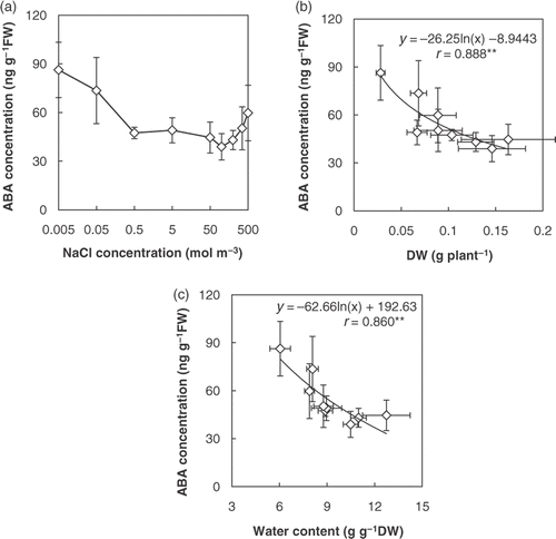 Figure 2. (a) Endogenous abscisic acid (ABA) concentration of shoots of Salicornia bigelovii subjected to salt (NaCl) treatment for 28 days. Data points represent mean ± standard errors (n = 3). (b) Relationship between dry weight (DW) and ABA concentration in shoot. (c) Relationship between water content and ABA concentration in shoot. The correlation coefficients were significant according to Pearson's test at p < 0.01(**).