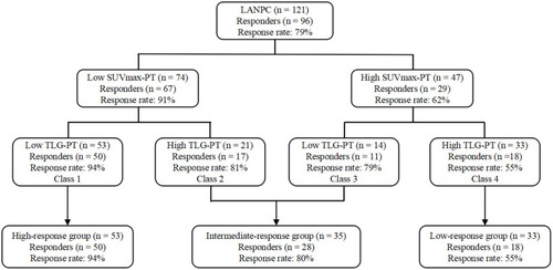Figure 2 Prognostic grouping by recursive partitioning analysis in patients with LANPC for predicting NAC response.