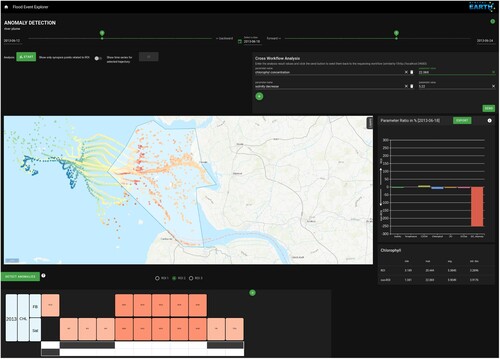 Figure 8. Visual interface of the collaborative work environment supporting the determination of marine impact characteristics for a specific flood event. Dates with detected anomalies aligning with the event date are shown in the calendar heatmap at the bottom. The spatial distribution and behaviour of the anomalies can be explored in the map, areas of interest can be selected for detailed investigation of physical and chemical parameters presented in the bar chart. An interactive timeline at the top facilitates investigating the variation of the anomaly in its spatial distribution (map) and its parameter values (bar chart) during a defined time interval. This figure is adapted from ‘Integrating Data Science and Earth Science [https://doi.org/10.1007/978-3-030-99546-1]’, used under CC BY 4.0.